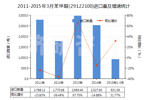 2011-2015年3月苯甲醛(29122100)進(jìn)口量及增速統(tǒng)計(jì)